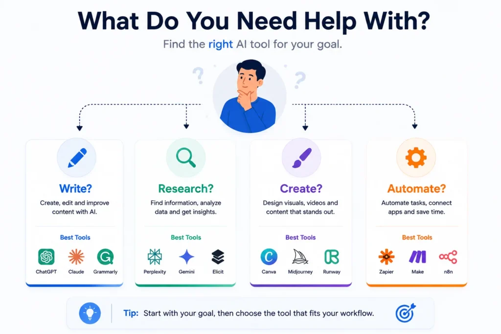 AI Tool Decision Flow