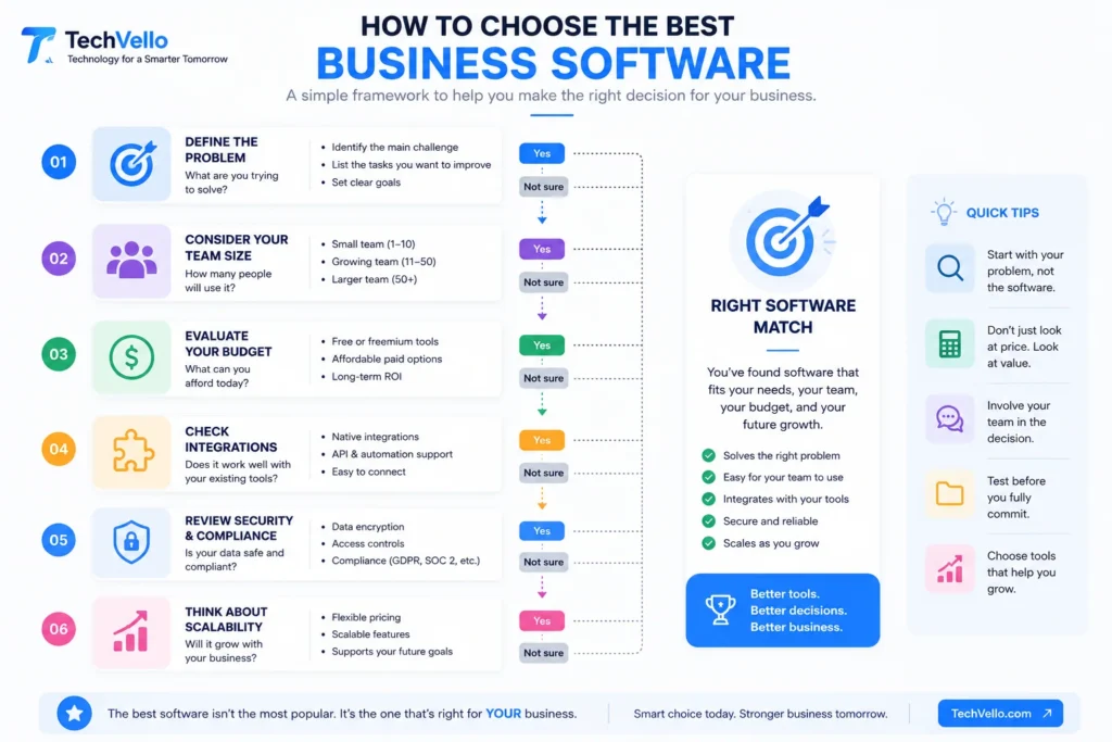 How to choose business software based on business needs budget integrations and scalability