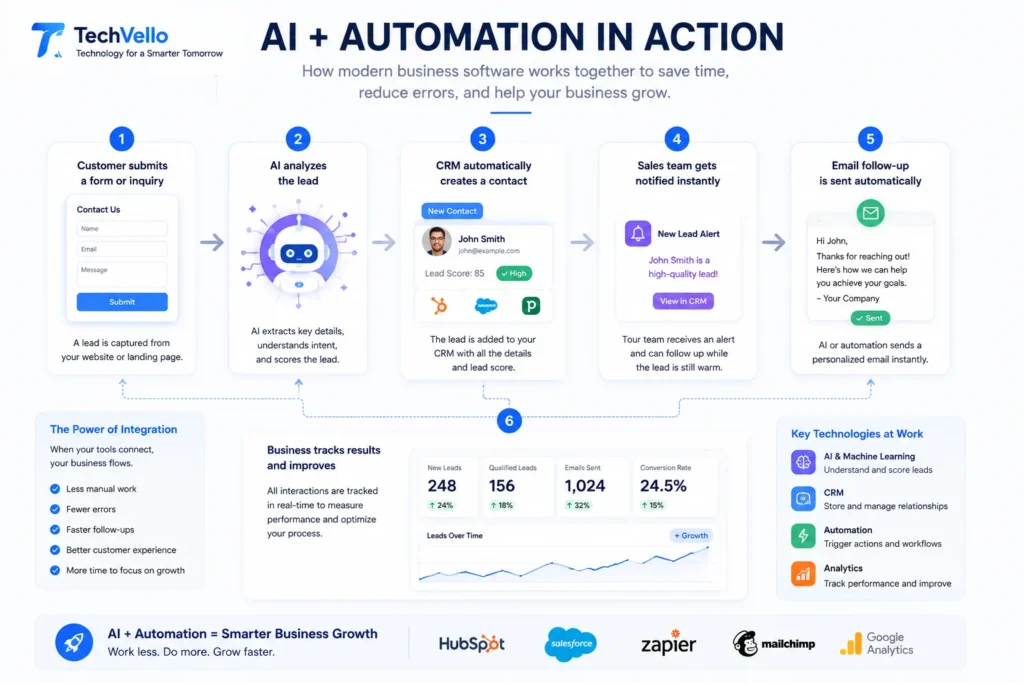 AI business automation workflow connecting forms CRM email and analytics