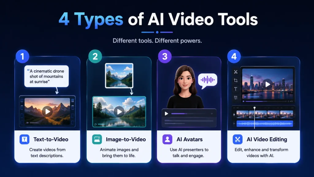 Types of AI Video Generators