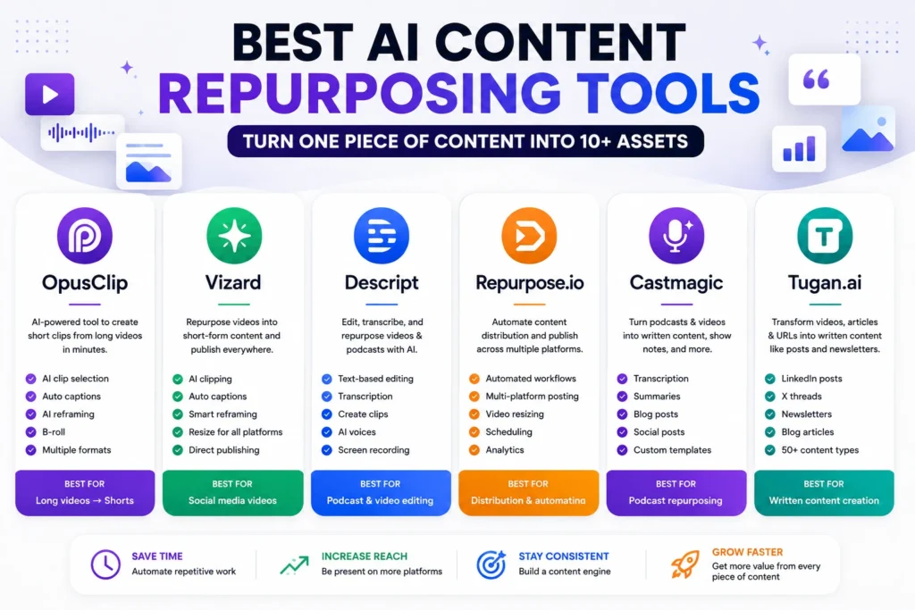Best AI content repurposing tools compared in 2026