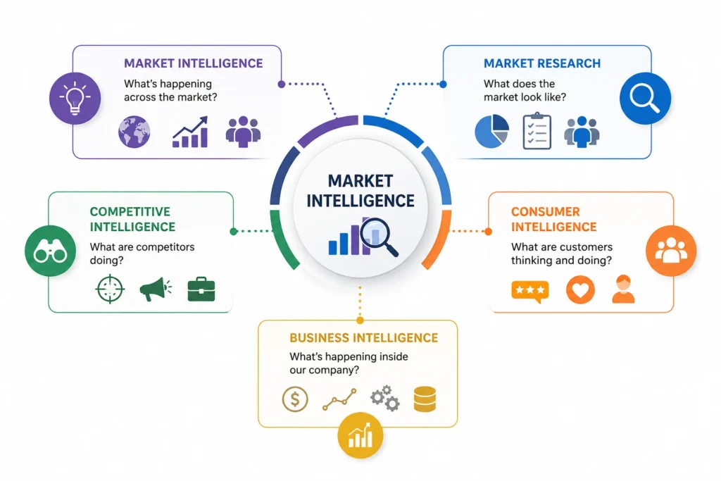 Market Intelligence vs Market Research vs Competitive Intelligence