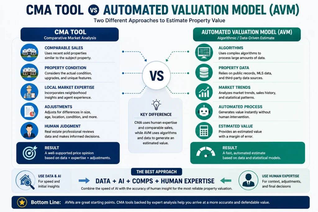 CMA tool vs automated home valuation model comparison