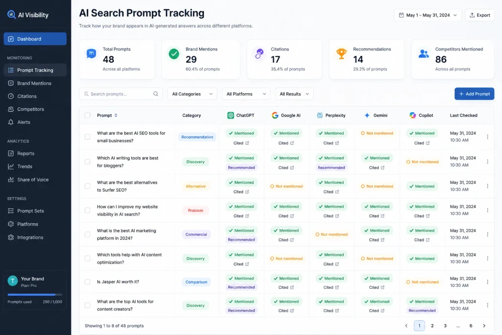 AI search prompt tracking dashboard for monitoring brand mentions